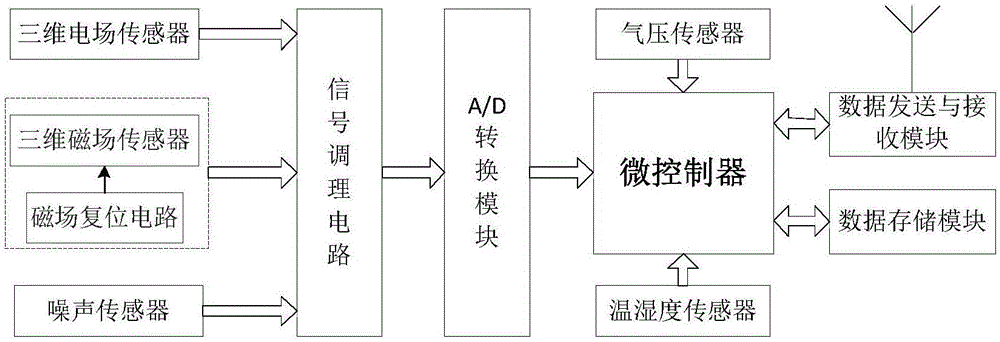 输变电工程环保监测与敏感区域预测系统及方法与流程