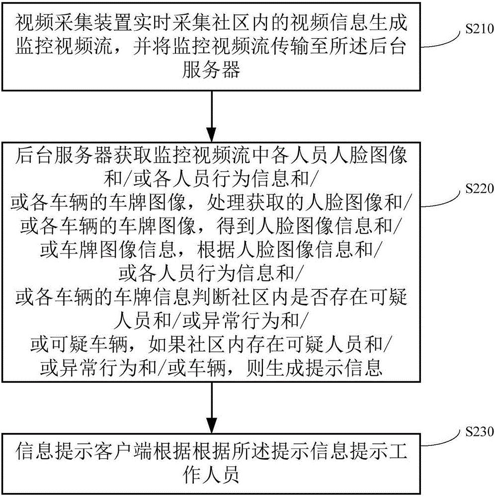 一種智慧社區(qū)監(jiān)控系統(tǒng)和方法與流程