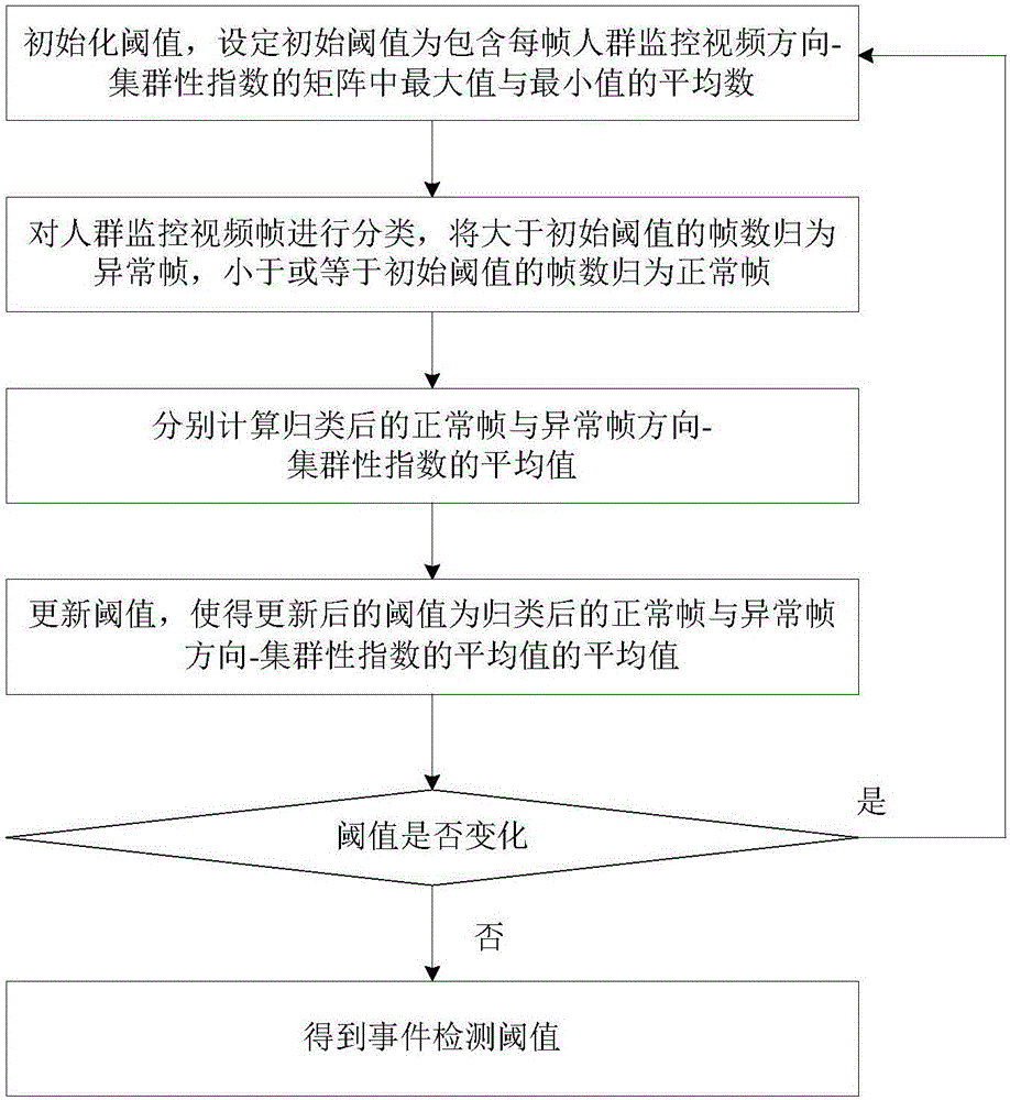 一种基于方向‑集群性模型的人群逃散事件检测方法及系统与流程