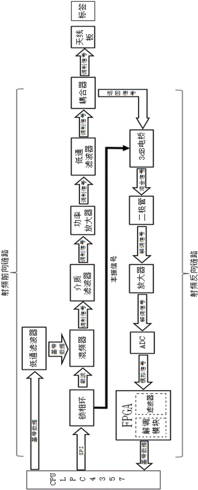 用于提高对标签频偏容错能力的超高频发卡器的制作方法与工艺