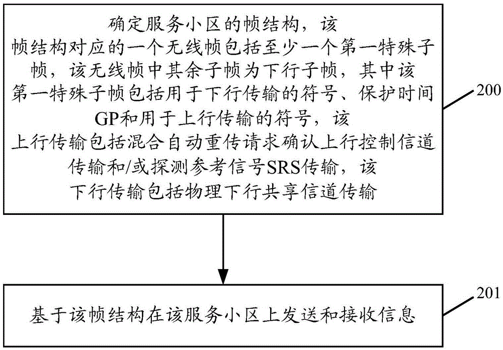 一種信息的發(fā)送和接收方法及設備與流程