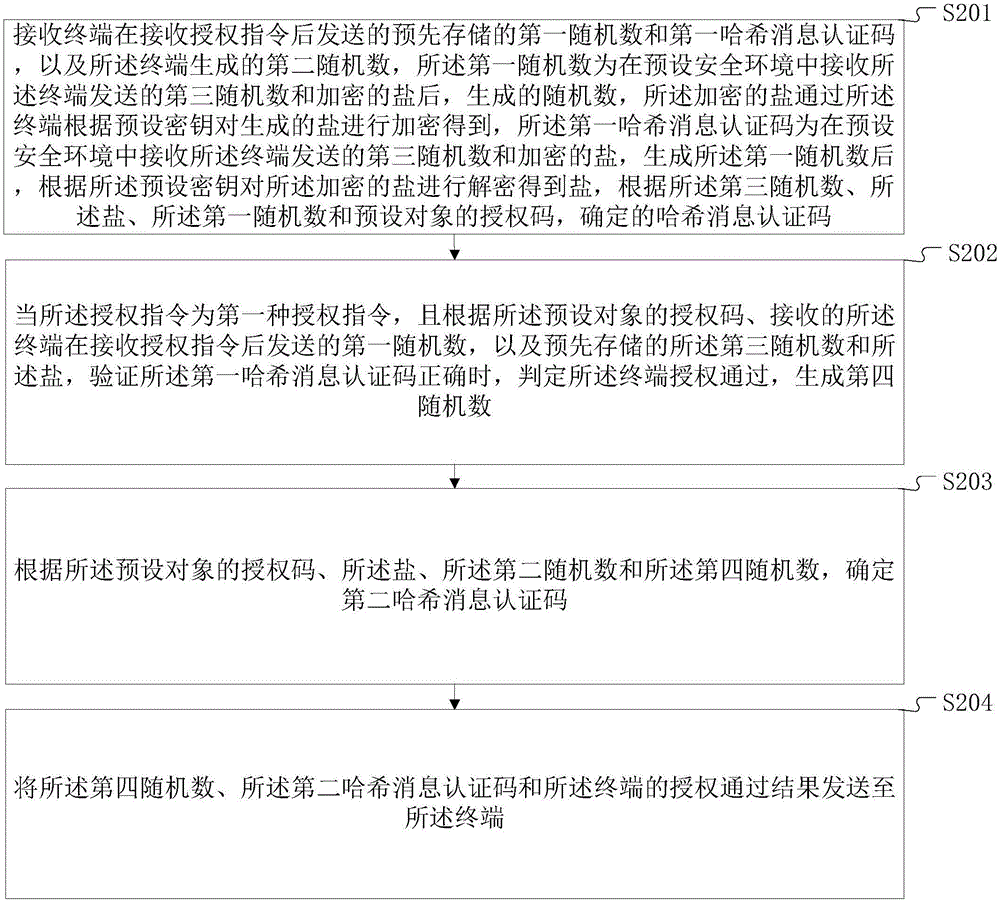 狀態(tài)保持的授權(quán)管理方法和系統(tǒng)與流程