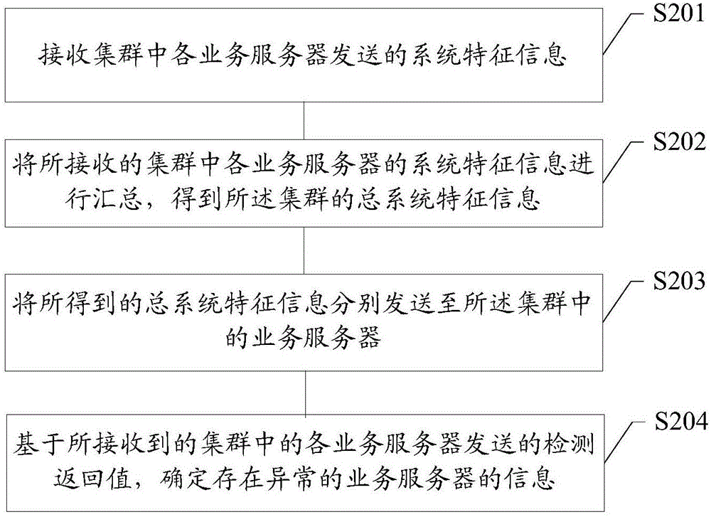 中央服務(wù)器、業(yè)務(wù)服務(wù)器及其異常檢測(cè)方法和系統(tǒng)與流程