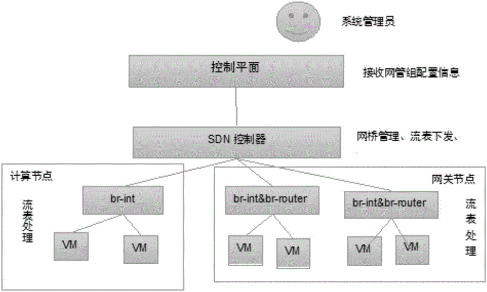 一种基于SDN框架的网关组方法及系统与流程