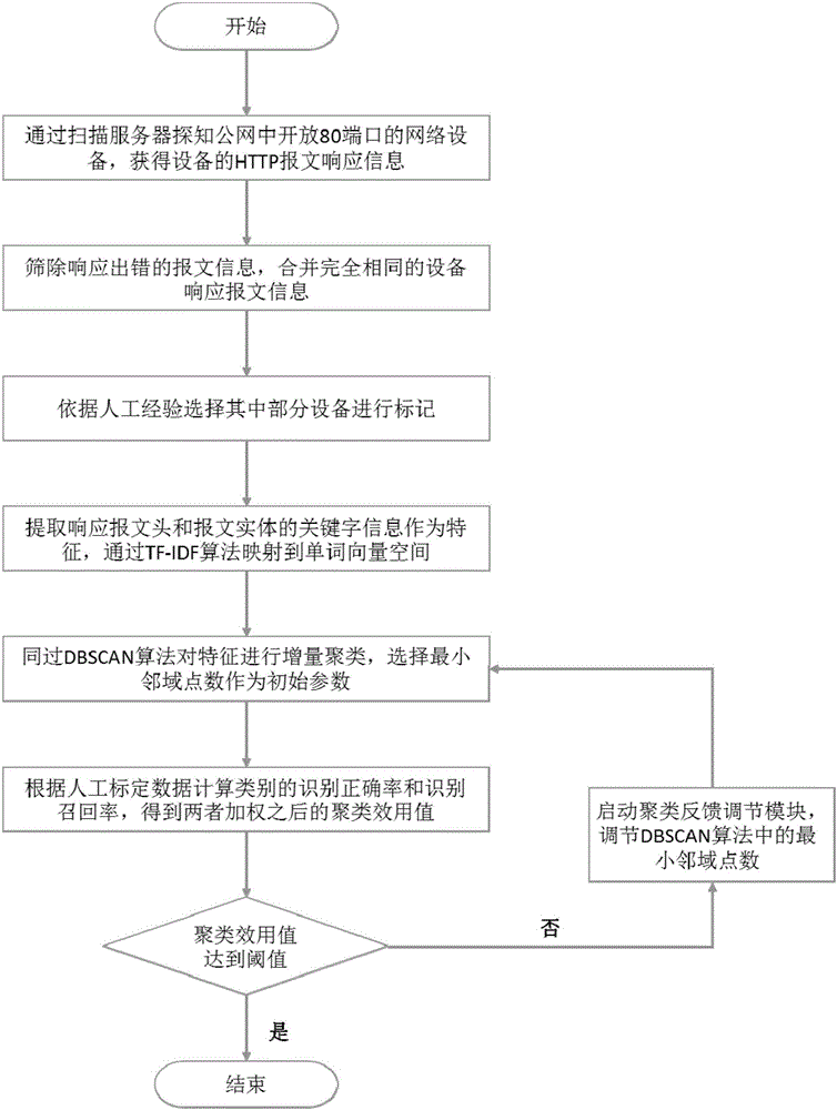 一种基于反馈聚类的网络设备识别方法及系统与流程