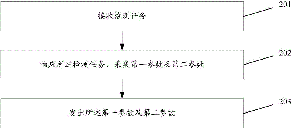 一种网络质量检测方法及装置与流程