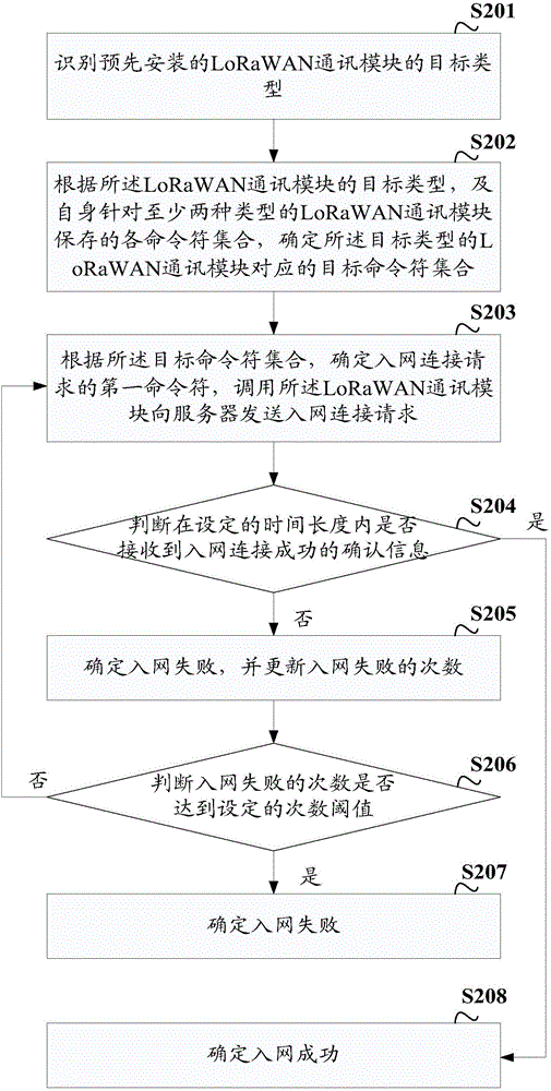 一種數(shù)據(jù)通訊方法及裝置與流程