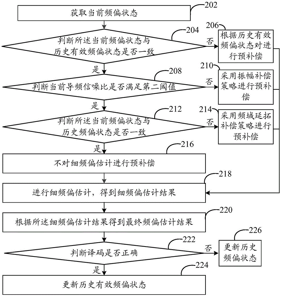 一種頻偏處理方法和系統(tǒng)與流程