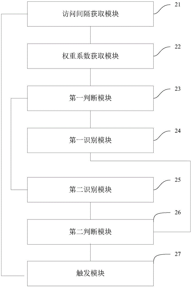 識(shí)別訪問(wèn)攻擊的方法及裝置與流程