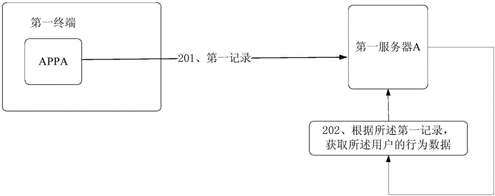 验证方法、服务器及终端与流程