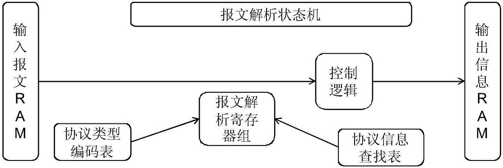 一种可扩展的网络协议解析系统及方法与流程