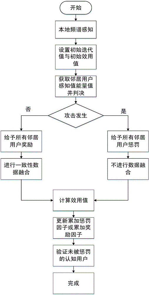 一种基于效用的分布式协作频谱感知攻击防御方法与流程