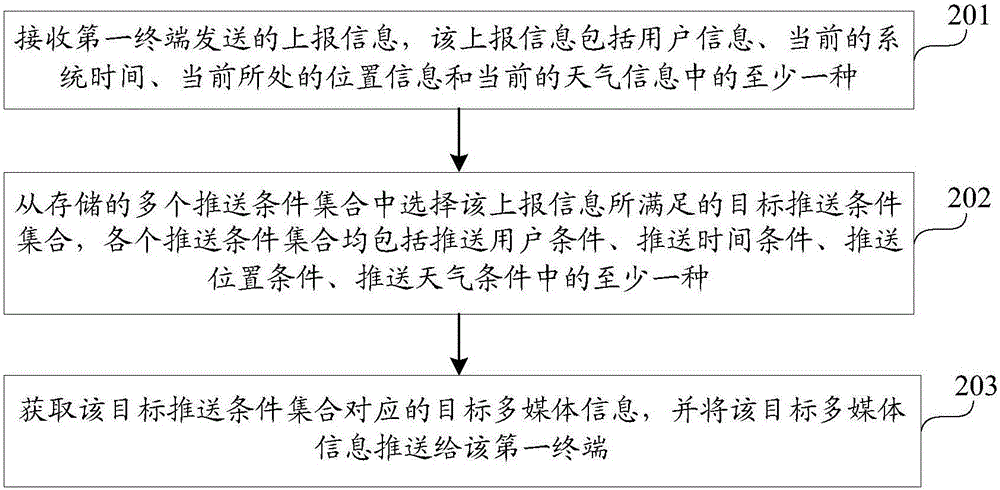 多媒體信息推送方法及裝置與流程