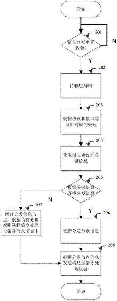 信令流分發(fā)方法及裝置與流程