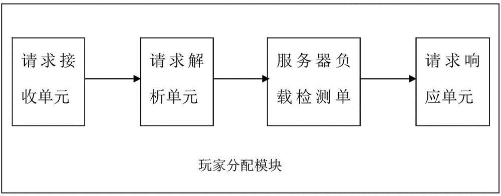 基于服務器負載檢測的游戲玩家動態(tài)分配系統(tǒng)和方法與流程