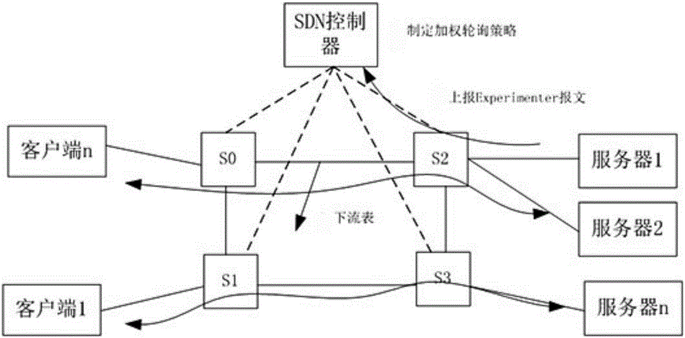 一种基于SDN的加权轮询系统及算法的制作方法与工艺