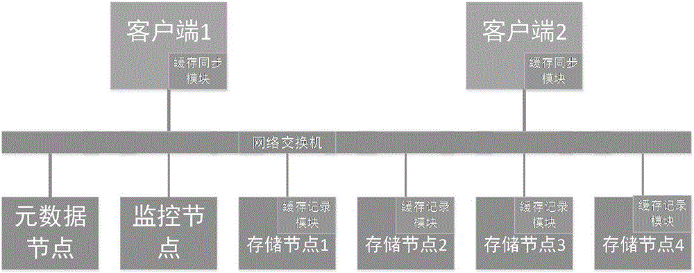 本发明属于数据存储技术领域,特别涉及一种分布式存储系统及其同步