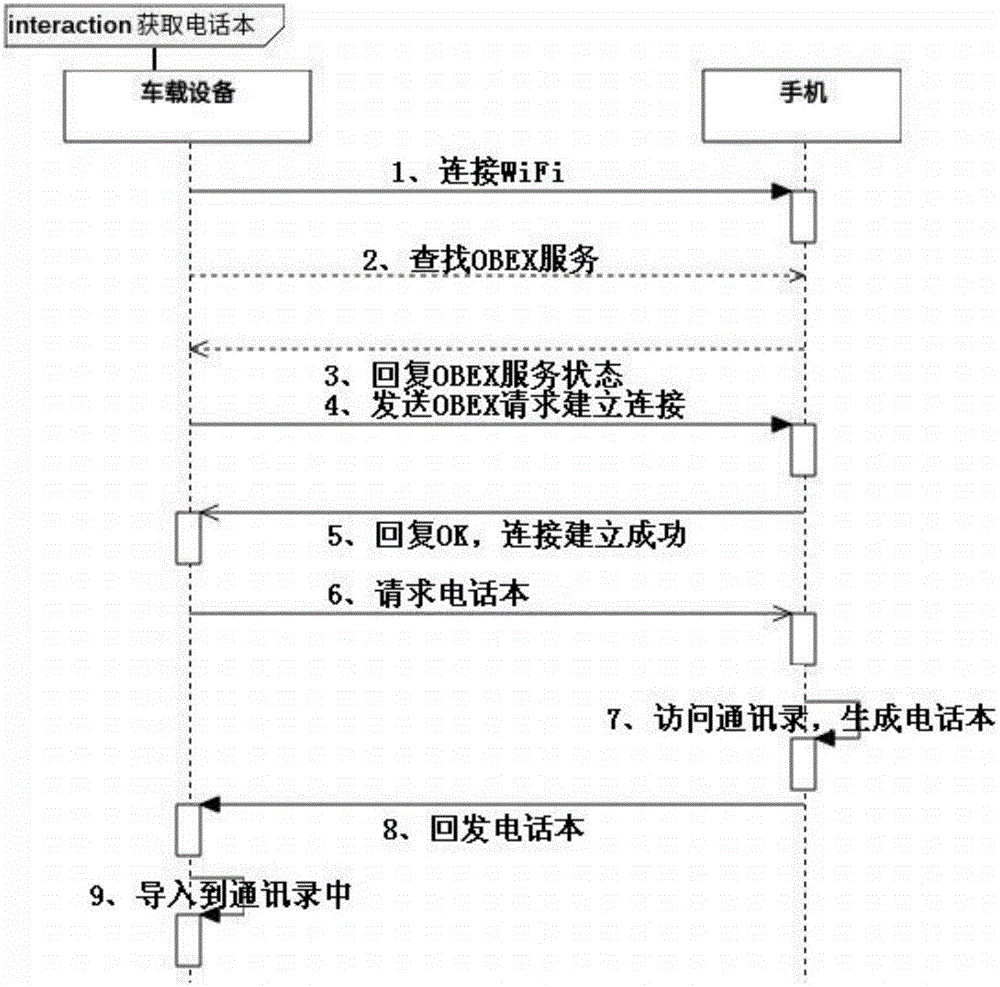 一種基于WiFi的車載設(shè)備和手機電話本同步的方法與流程