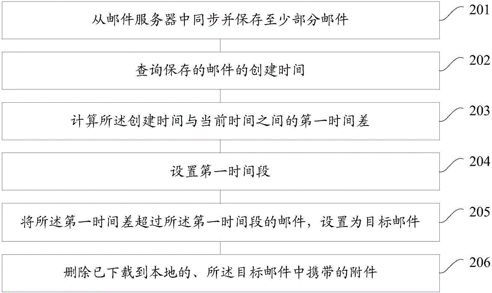 一種移動(dòng)終端中郵件附件的清理方法和移動(dòng)終端與流程