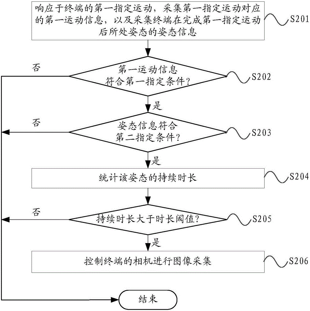 相机控制方法及装置与流程