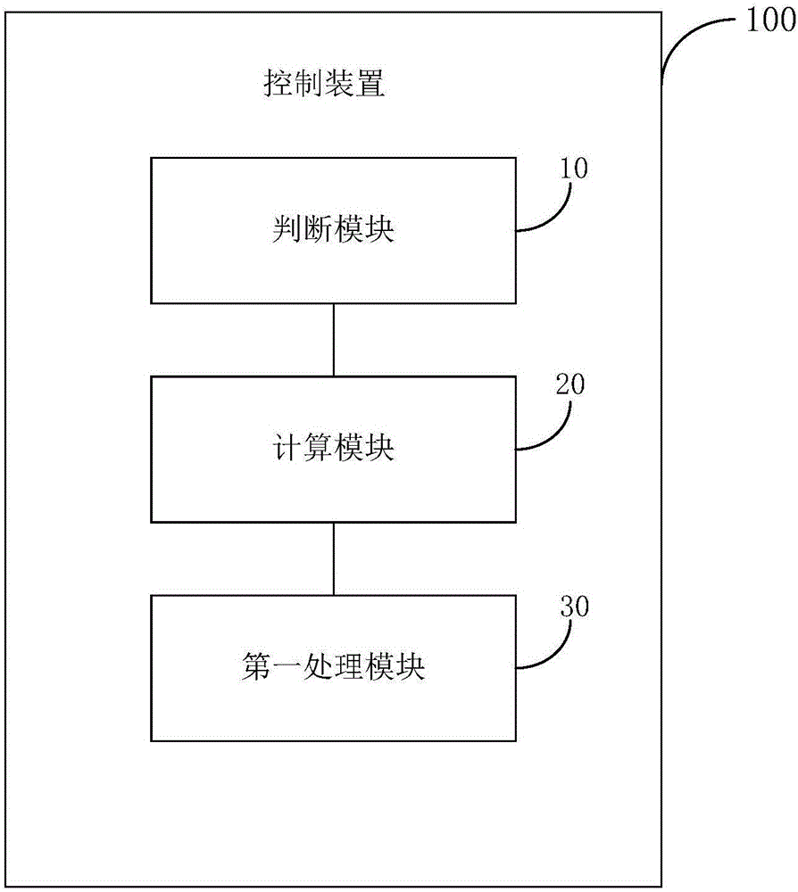 控制方法及控制裝置與流程