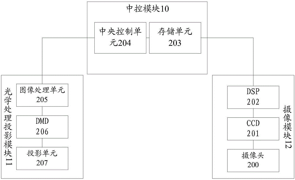 投影設(shè)備、系統(tǒng)和方法與流程