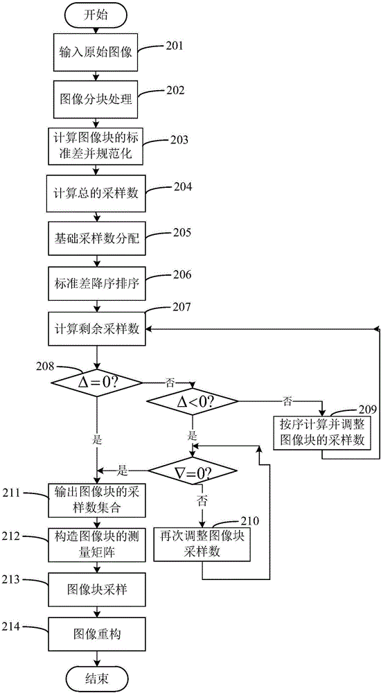 一種基于標(biāo)準(zhǔn)差的圖像自適應(yīng)壓縮感知采樣的方法及裝置與流程