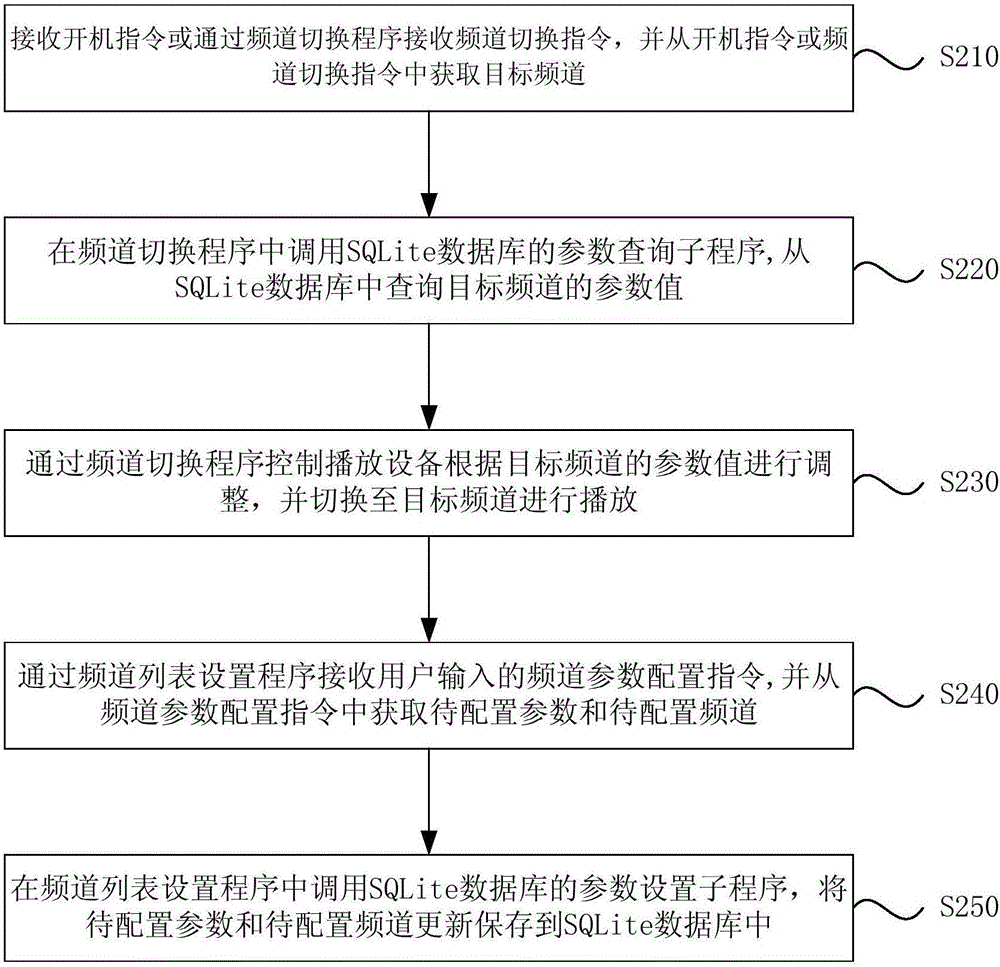 一種頻道參數(shù)的配置方法和裝置與流程