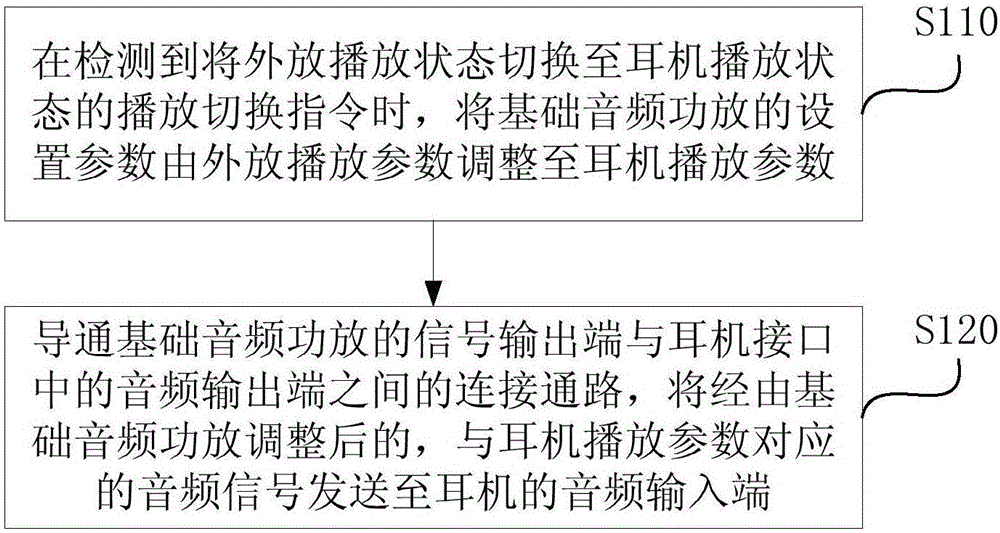 音頻輸出的控制方法、裝置和電路與流程