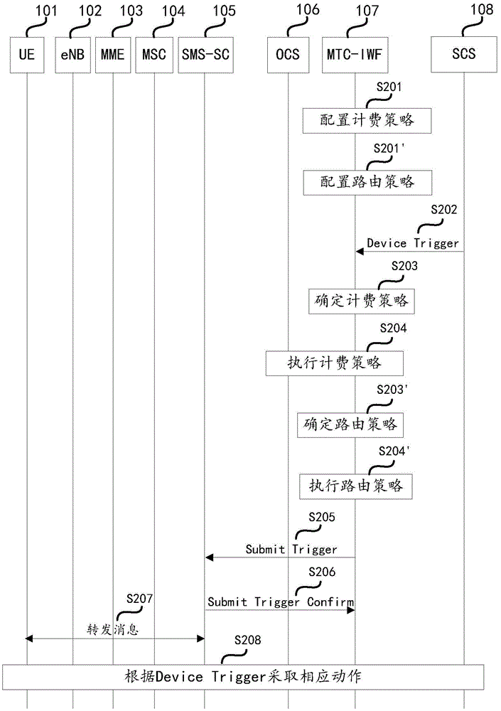 一種用于處理MTC消息的方法與設(shè)備與流程