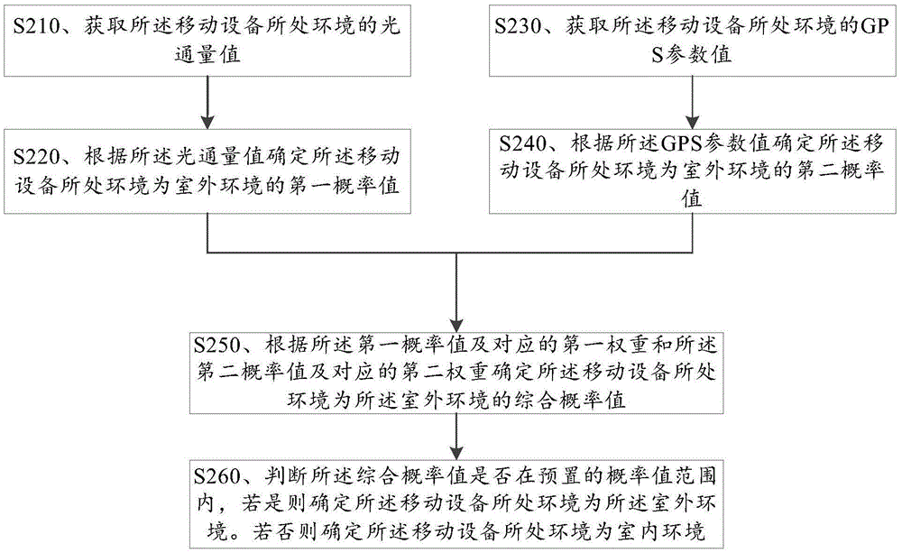 識(shí)別移動(dòng)設(shè)備所處環(huán)境的方法及裝置與流程