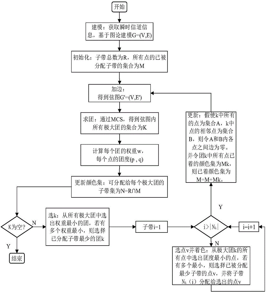 基于圖論的OFDMA兩層網(wǎng)絡(luò)的頻譜分配方法與流程