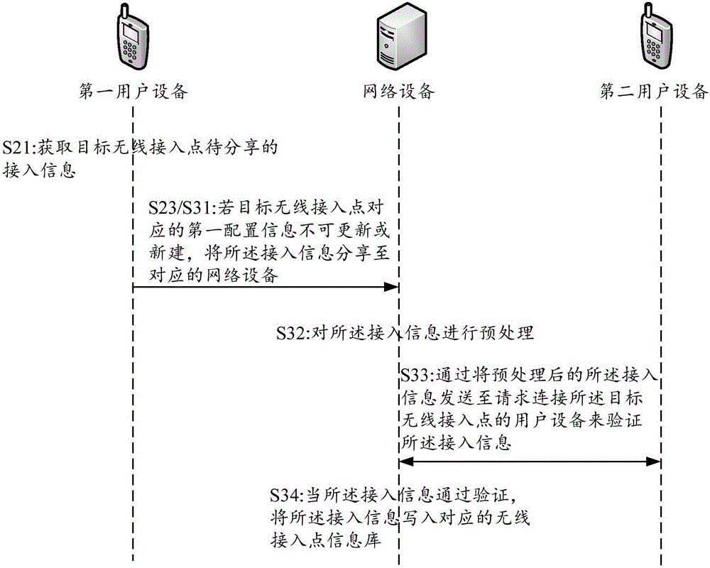 一種用于分享無(wú)線接入點(diǎn)的接入信息的方法、裝置與系統(tǒng)與流程