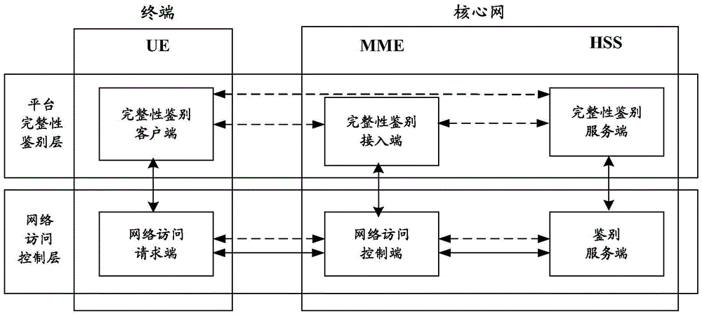 移動通信系統(tǒng)中的平臺完整性鑒別的處理方法和系統(tǒng)與流程