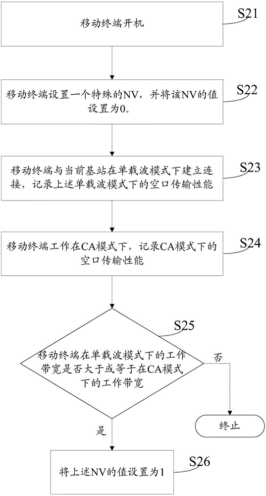 調(diào)控移動(dòng)終端的CA能力等級(jí)的方法、裝置和移動(dòng)終端與流程