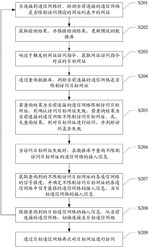 通信網(wǎng)絡(luò)切換方法及終端設(shè)備與流程