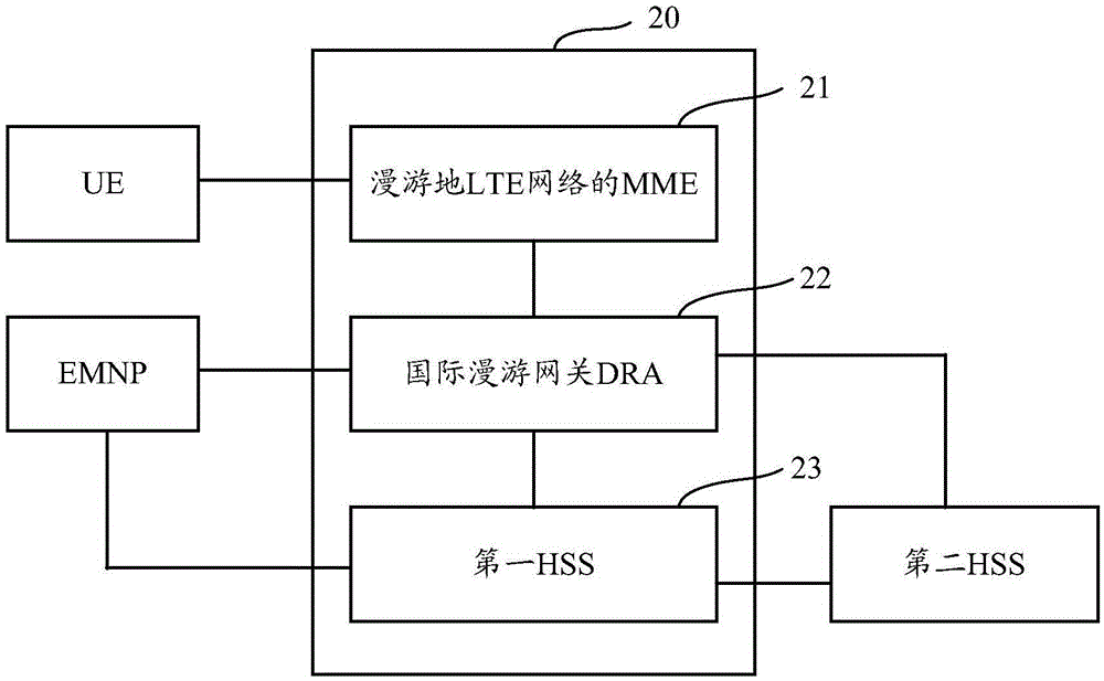 LTE网络中的消息路由方法、系统和网关与流程