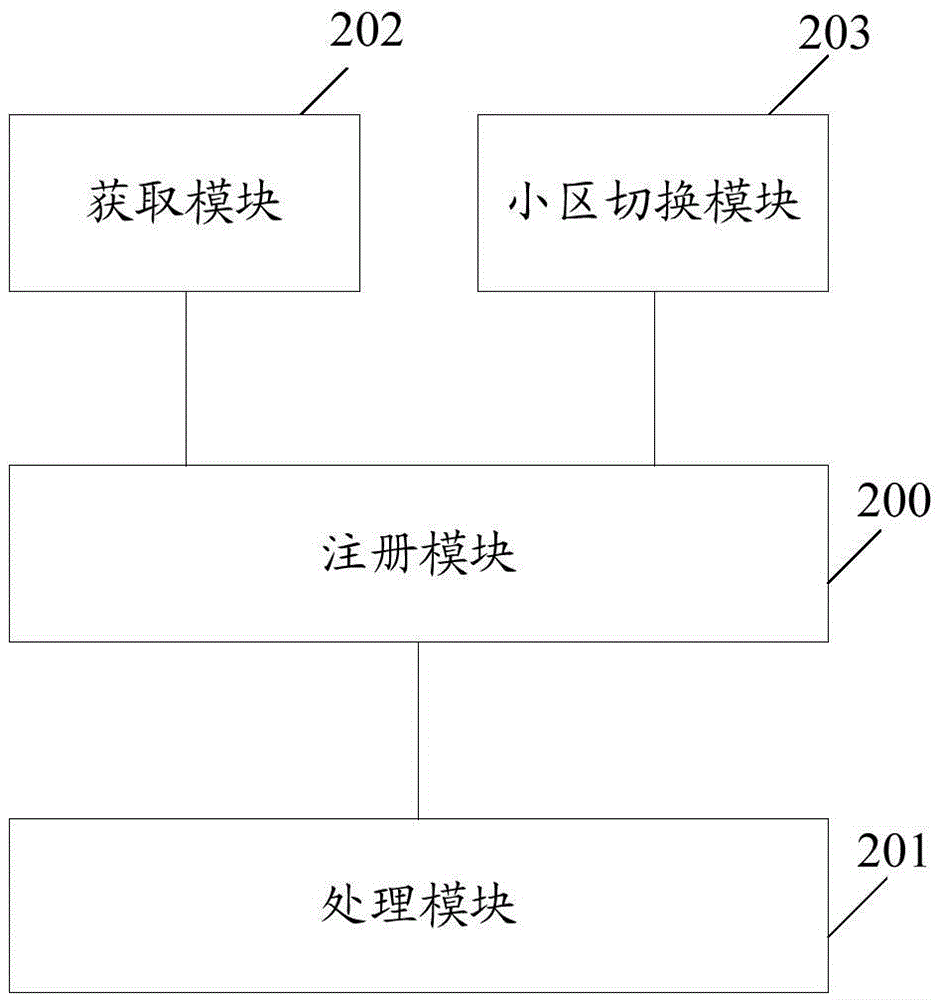 一种处理通信业务的方法和装置与流程