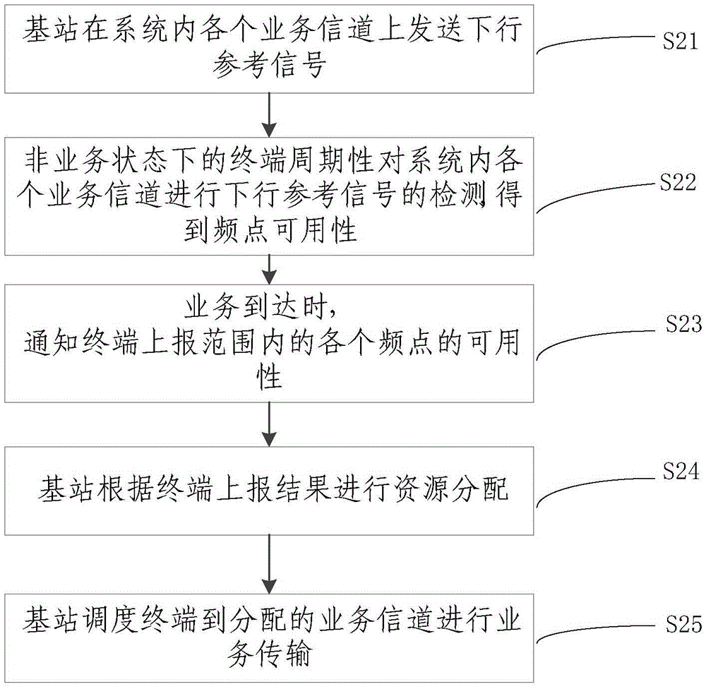 基于終端參考信號檢測的資源分配方法、基站、終端與流程