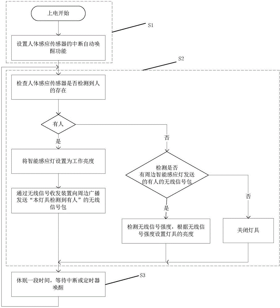 一種無線距離感應(yīng)智能燈組及智能調(diào)節(jié)方法與流程