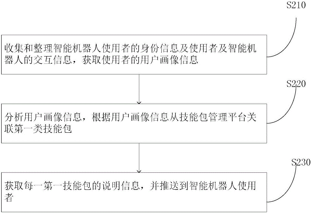 一种基于用户画像的技能包推荐装置和方法与流程