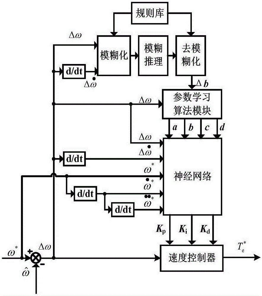 一種電動汽車用永磁同步電機(jī)模糊神經(jīng)網(wǎng)絡(luò)控制系統(tǒng)的制作方法與工藝