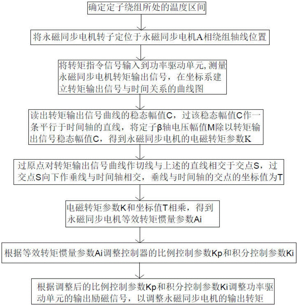 基于參數(shù)檢測(cè)的永磁同步電機(jī)轉(zhuǎn)矩PI調(diào)控方法與流程