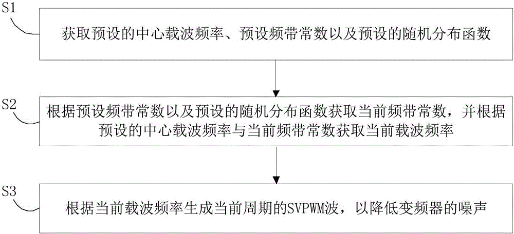 電機控制系統及其變頻器的降噪控制方法和裝置與流程