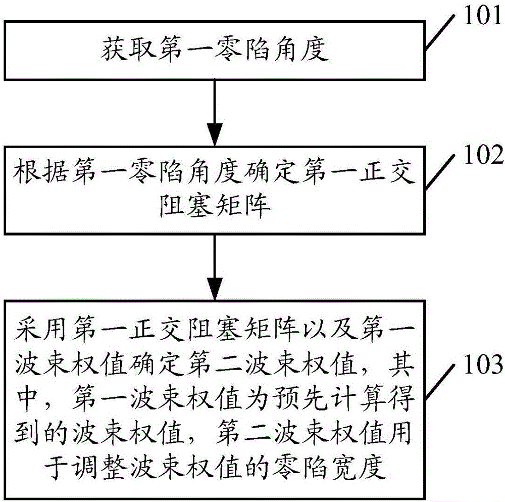 一種數(shù)據(jù)處理的方法以及相關(guān)設(shè)備與流程