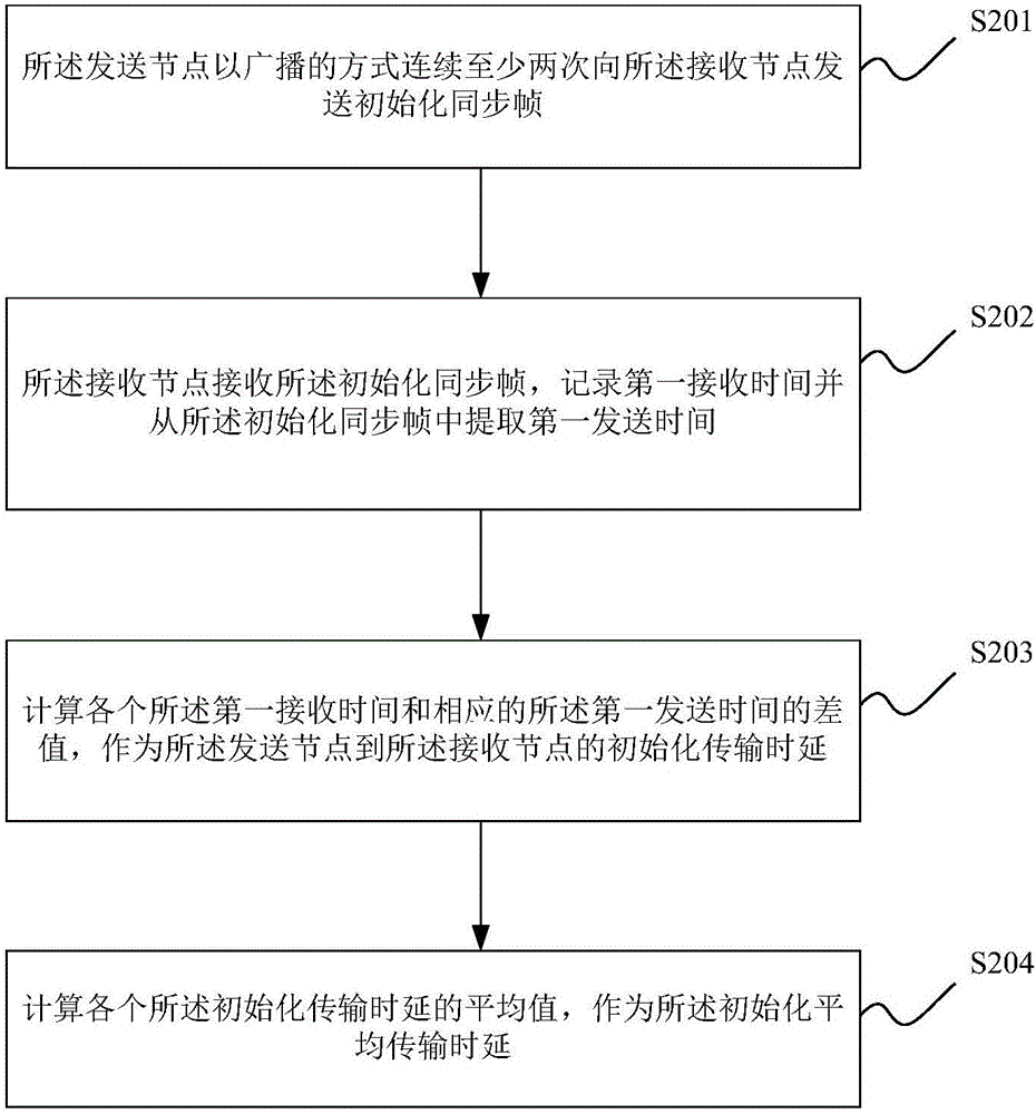 一種同步調(diào)度的方法及裝置與流程