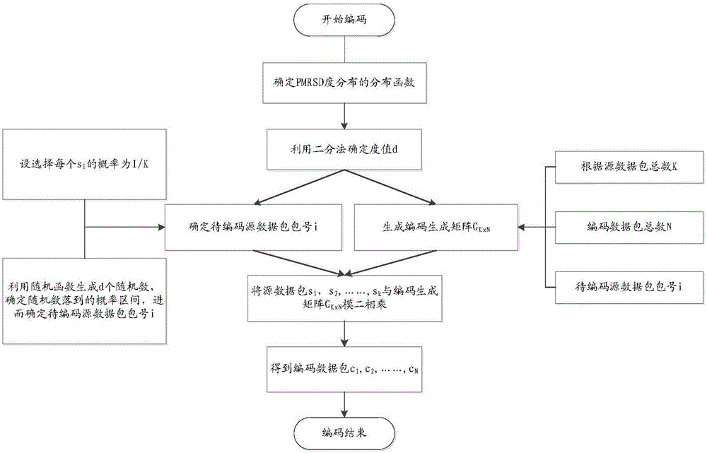 一種LT碼度分布設(shè)計(jì)方法及裝置與流程