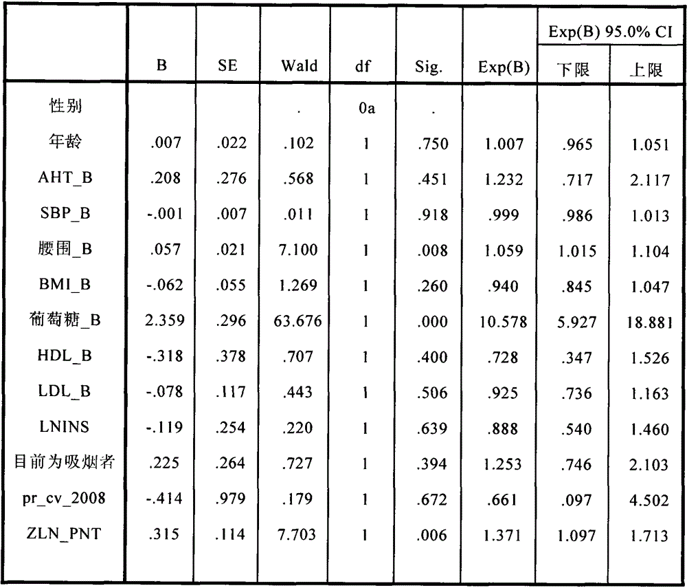 用于預(yù)測對象患糖尿病和/或代謝綜合征的風(fēng)險的方法與流程