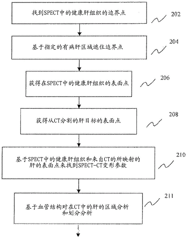 用于SPECT?CT圖像中的柔軟器官劃分區(qū)的功能分析的系統(tǒng)和方法與流程
