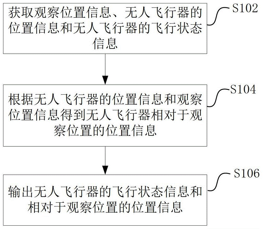 無(wú)人飛行器的飛行輔助方法和裝置與流程